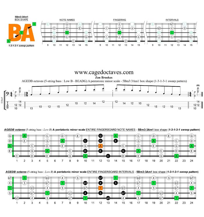 AGEDB octaves A pentatonic minor scale - 5Bm3:3Am1 box shape (13131 sweep pattern)